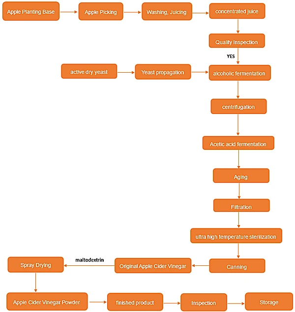 apple cider vinegar powder flow chart